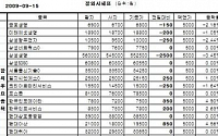 [장외시장&amp;프리보드]장외 금융주 하락...한국증권금융 8600원