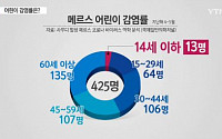 성남 메르스 확진자, 초등 자녀에 발열 증상… 10세 미만 메르스 환자 나오나?