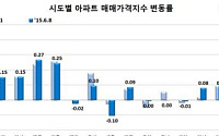 계속되는 전세난에 매매 · 전세가 상승폭 다시 커져