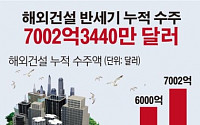 [데이터 뉴스] 해외건설 50년 누적 수주액 7000억 달러 돌파