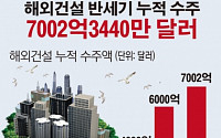 [간추린 뉴스] 해외건설 반세기 누적 수주 7000억 달러 돌파