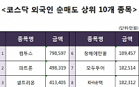 [코스닥 외국인 순매도 상위 10개 종목]