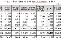 코스피 상장사 상반기 외화손실 대폭 축소