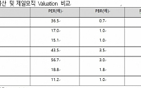 대신경제연구소, &quot;삼성물산ㆍ제일모직 합병 찬성&quot;