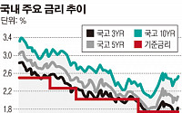 국내 채권시장, ‘마지막 금리인하’+추경 가능성에 '약세'