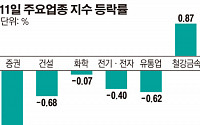 [코스피 마감]금리인하 호재에도 무덤덤...외인·기관 순매도 지속