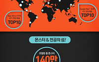 컴투스, ‘서머너즈 워’ 1주년 글로벌 누적 다운로드 3800만건
