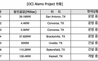 OCI, 미국서 110MW 규모 태양광발전소 알라모 6호기 착공