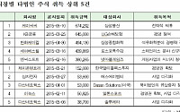 상장사, 타법인 지분취득 폭증…삼성물산 백기사 KCC 단연 1위