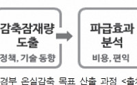 온실가스 감축 후퇴? “에너지 다소비형 산업구조가 문제”