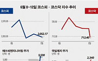 [베스트 워스트] 코스닥, 액면분할 국일제지 4거래일 연속 ‘上…74.63%↑