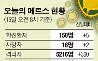 [메르스] 사망자 16명, 확진자 150명…치사율 10.7%