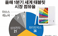 [간추린 뉴스] 삼성 ‘태블릿’ 글로벌 공세 나선다