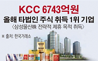 [데이터뉴스] 상장사, 타법인 지분취득 폭증…‘삼성물산 백기사’ KCC 단연 1위