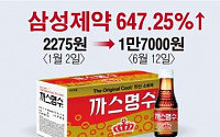 [데이터뉴스] 올해 주가 상승률 1위 삼성제약…제약주 ‘대세’ 입증