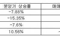 올 수도권 3.3㎡ 당 평균 분양가 8% 하락