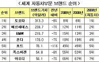 현대차, 브랜드 가치 자동차부문 '세계 6위'