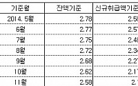 5월 잔액 코픽스 2.22%…41개월 연속 하락