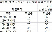 제일모직 17일 보호예수 해제… 오너일가 지분 변동에 ‘주목’