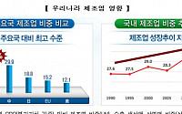 경제계, ‘Post-2020’ 온실가스 감축목표 하향조정 요구