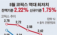 [데이터뉴스] 5월 신규 코픽스 1.75% '사상 최저'
