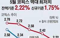 [간추린 뉴스] 주택대출의 기준금리 '코픽스' 역대 최저치