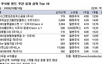 [주간 국내펀드수익률]날개 단 주식형 9주 연속 상승