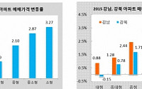 올해 서울 소형아파트 매매가 3.2% 올라…상승폭 대형아파트 '5배'