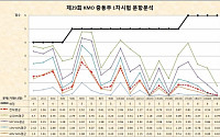 한국수학올림피아드(KMO) 중등부 1차 시험 결과 발표…2차 응시 자격은?