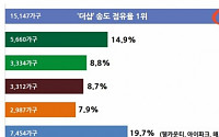 포스코건설 ‘더샵’, 송도 아파트 40% 차지