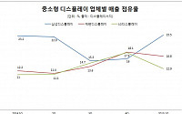 삼성디스플레이, 중소형패널 1위 탈환…1분기 점유율 23.5%