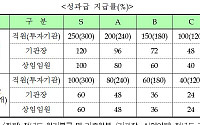 [공공기관 평가]C등급 이상 101개 기관, 직원 성과급은 얼마?