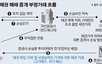 검찰, '채권 파킹 거래' 펀드매니저·증권사 임직원 기소