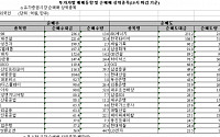 [외인 따라잡기]운수장비 '매수'·화학 '매도'