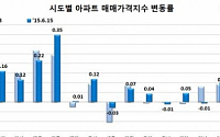 전국 아파트 매매·전세가격 상승폭 유지