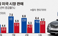 정몽구, 美 2공장 착공ㆍ싼타크루즈 생산으로 부진돌파
