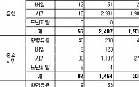 5년간 금융사고 1조8000억원…회수율 절반에도 못 미쳐