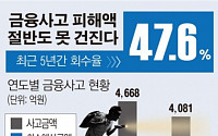 [데이터뉴스] 5년간 금융사고 1조8000억원…회수율 절반에도 못 미쳐