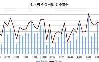 24일 본격적인 장마 시작… '마른 장마' 이어질까