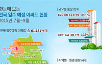 3분기 전국 6만1151세대 아파트 집들이