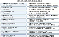 불황 이후 소비자들이 원하는 것은 