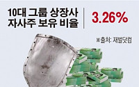 [데이터뉴스]10대그룹 상장사, 자사주 비율 평균 3.26%…두산 1위