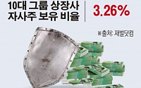 [간추린 뉴스] 10대 그룹 상장사 자사주 비율 3.26%