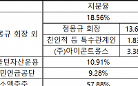 아이콘트롤스 상장 이면, 정몽규 현대산업개발 회장 속내는?