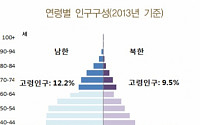 北 고령화 사회 진입…통일 후 고령화 속도 독일보다 빠를 것