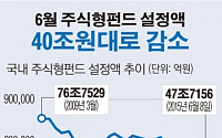 [데이터뉴스] 주식형펀드 설정액 40조원대로 감소