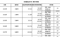 캠코,'국세물납제' 허점 이용 국고 손실 방치(?)