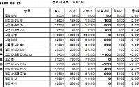 [장외시장&amp;프리보드]장외 IT株 상승...삼성SDS 6만2250원