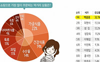 홈쇼핑 먹거리 상품 구매 '가공식품' 1위