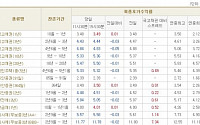 [채권시황]단기금리 상승, 중장기금리 하락...국고3년 4.43%(3bp↓)